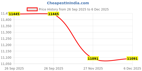 industrybuying.com RS PRO 1805972 2.5 mm² core Hook Up Wire Green (100 m) rs pro Price History Graph from 26 Sep 2025 to 5 Dec 2025