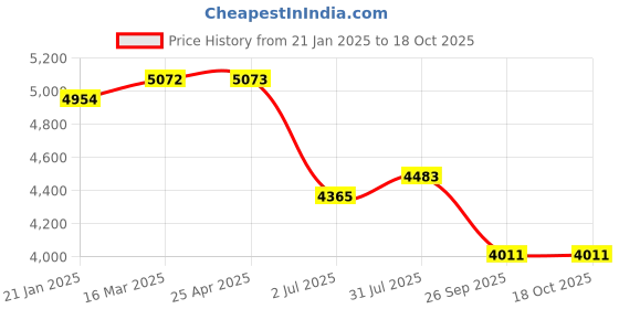 industrybuying.com RS PRO 185° Toggle Clamp, 2408166 rs pro Price History Graph from 21 Jan 2025 to 18 Oct 2025
