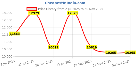 industrybuying.com RS PRO 1853904 2.5 mm² 1 core Hook Up Wire Blue (100 m) rs pro Price History Graph from 2 Jul 2025 to 29 Nov 2025