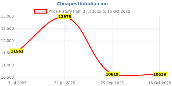 industrybuying.com RS PRO 1853905 2.5 mm² 1 core Hook Up Wire Brown (100 m) rs pro Price History Graph from 3 Jul 2025 to 15 Oct 2025