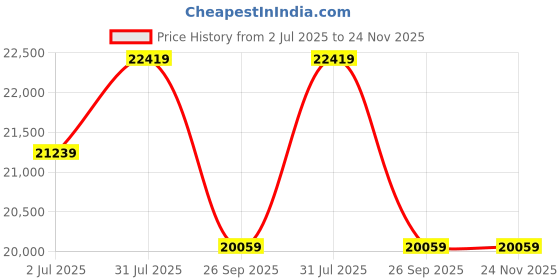 industrybuying.com RS PRO 1853909 10 mm² 1 core Hook Up Wire Blue (50 m) rs pro Price History Graph from 2 Jul 2025 to 24 Nov 2025