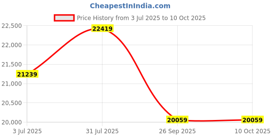 industrybuying.com RS PRO 1853910 10 mm² 1 core Hook Up Wire Brown (50 m) rs pro Price History Graph from 3 Jul 2025 to 10 Oct 2025