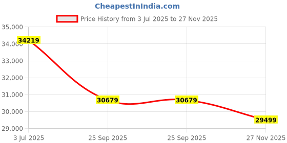 industrybuying.com RS PRO 1853914 16 mm² 1 core Hook Up Wire Brown (50 m) rs pro Price History Graph from 3 Jul 2025 to 26 Nov 2025