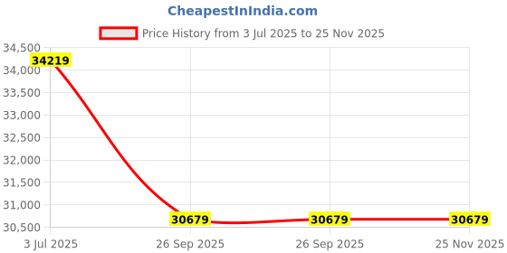 industrybuying.com RS PRO 1853916 16 mm² 1 core Hook Up Wire Black (50 m) rs pro Price History Graph from 3 Jul 2025 to 24 Nov 2025