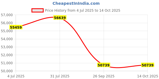 industrybuying.com RS PRO 1853918 25 mm² 1 core Hook Up Wire Green & Yellow (50 m) rs pro Price History Graph from 4 Jul 2025 to 14 Oct 2025