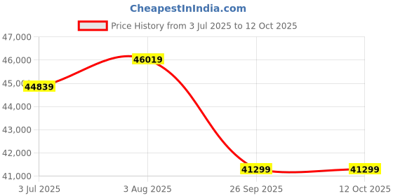 industrybuying.com RS PRO 1853924 25 mm² Single Core Hook Up Wire Grey (50 m) rs pro Price History Graph from 3 Jul 2025 to 12 Oct 2025