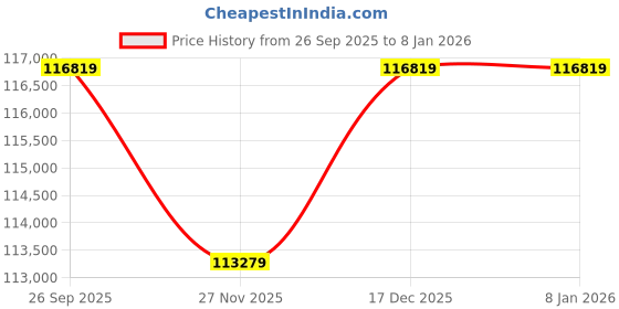 industrybuying.com RS PRO 1853932 35 mm² 1 core Hook Up Wire Black (50 m) rs pro Price History Graph from 26 Sep 2025 to 5 Jan 2026