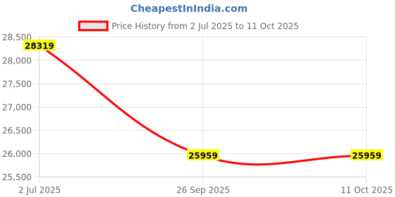 industrybuying.com RS PRO 1853944 6 mm² 1 core Hook Up Wire Grey (100 m) rs pro Price History Graph from 2 Jul 2025 to 10 Oct 2025