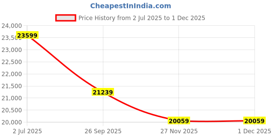 industrybuying.com RS PRO 1853947 10 mm² 1 core Hook Up Wire Blue (50 m) rs pro Price History Graph from 2 Jul 2025 to 30 Nov 2025