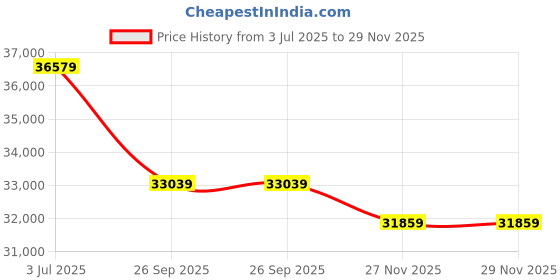 industrybuying.com RS PRO 1853948 10 mm² 1 core Hook Up Wire Blue (100 m) rs pro Price History Graph from 3 Jul 2025 to 29 Nov 2025