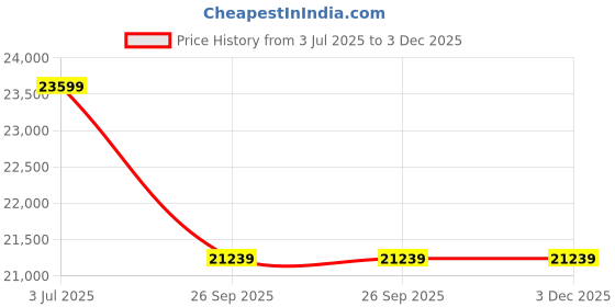 industrybuying.com RS PRO 1853951 10 mm² 1 core Hook Up Wire Black (50 m) rs pro Price History Graph from 3 Jul 2025 to 3 Dec 2025