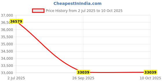 industrybuying.com RS PRO 1853954 10 mm² 1 core Hook Up Wire Grey (100 m) rs pro Price History Graph from 2 Jul 2025 to 9 Oct 2025