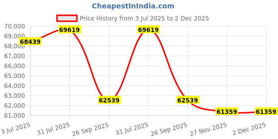 industrybuying.com RS PRO 1853957 16 mm² 1 core Hook Up Wire Green & Yellow (100 m) rs pro Price History Graph from 3 Jul 2025 to 2 Dec 2025
