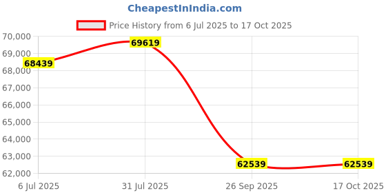 industrybuying.com RS PRO 1853957 16 mm² Single Core Hook Up Wire Green & Yellow (100 m) rs pro Price History Graph from 6 Jul 2025 to 16 Oct 2025