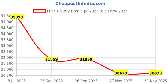 industrybuying.com RS PRO 1853958 16 mm² 1 core Hook Up Wire Blue (50 m) rs pro Price History Graph from 3 Jul 2025 to 30 Nov 2025