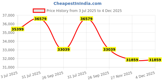 industrybuying.com RS PRO 1853960 16 mm² 1 core Hook Up Wire Brown (50 m) rs pro Price History Graph from 3 Jul 2025 to 4 Dec 2025