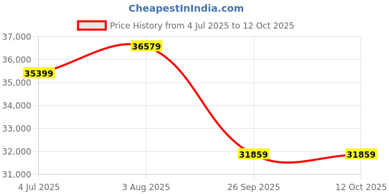 industrybuying.com RS PRO 1853965 16 mm² 1 core Hook Up Wire Grey (50 m) rs pro Price History Graph from 4 Jul 2025 to 12 Oct 2025