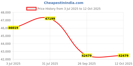 industrybuying.com RS PRO 1853967 25 mm² 1 core Hook Up Wire Green & Yellow (50 m) rs pro Price History Graph from 3 Jul 2025 to 12 Oct 2025
