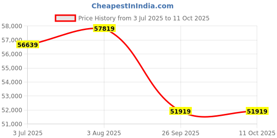 industrybuying.com RS PRO 1853969 25 mm² 1 core Hook Up Wire Blue (50 m) rs pro Price History Graph from 3 Jul 2025 to 11 Oct 2025