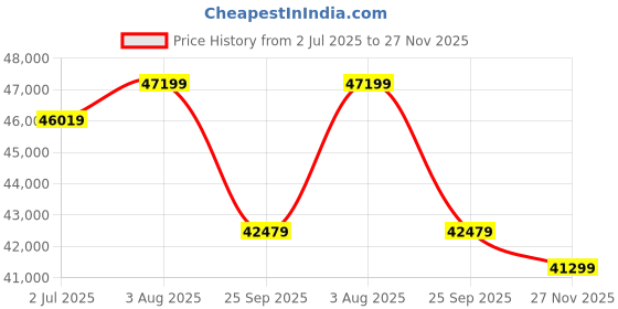 industrybuying.com RS PRO 1853971 25 mm² 1 core Hook Up Wire Brown (50 m) rs pro Price History Graph from 2 Jul 2025 to 26 Nov 2025