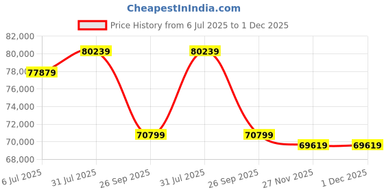 industrybuying.com RS PRO 1853977 35 mm² Single Core Hook Up Wire Green & Yellow (50 m) rs pro Price History Graph from 6 Jul 2025 to 1 Dec 2025