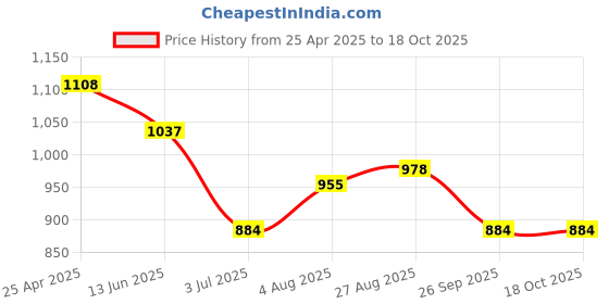 industrybuying.com RS PRO 189.9x89.8x50.5 mm White Polycarbonate Enclosure IP54 Model No 2006665 rs pro Price History Graph from 25 Apr 2025 to 18 Oct 2025