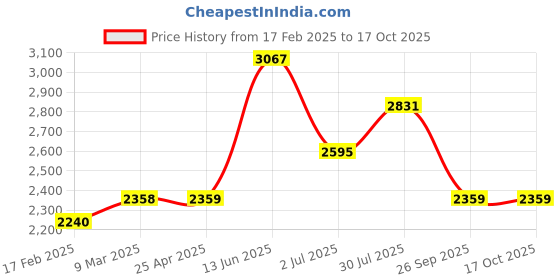 industrybuying.com RS PRO 1/8in Isolating Valve Model No 6235202 rs pro Price History Graph from 17 Feb 2025 to 16 Oct 2025