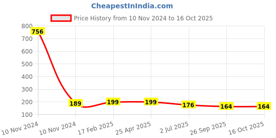 industrybuying.com RS PRO 1/8in NPT Connector Model No 6235016 rs pro Price History Graph from 10 Nov 2024 to 15 Oct 2025