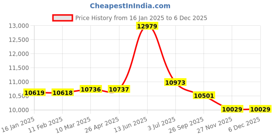 industrybuying.com RS PRO 1.8m, 11mm diameter, Steel Security Chain Model No 6156418 rs pro Price History Graph from 16 Jan 2025 to 5 Dec 2025