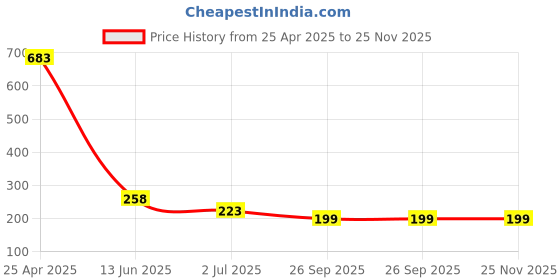 industrybuying.com RS PRO 18mm Bi-Hex Socket With 12.7 mm (1/2 Inch) Drive, 8304120 rs pro Price History Graph from 25 Apr 2025 to 25 Nov 2025