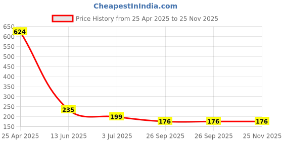industrybuying.com RS PRO 18mm Bi-Hex Socket With 3/8 inch Drive, 8304066 rs pro Price History Graph from 25 Apr 2025 to 24 Nov 2025