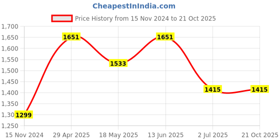 industrybuying.com RS PRO 19 mm Black Potentiometer Knob for 6.4 mm Shaft, 4672441 rs pro Price History Graph from 15 Nov 2024 to 20 Oct 2025