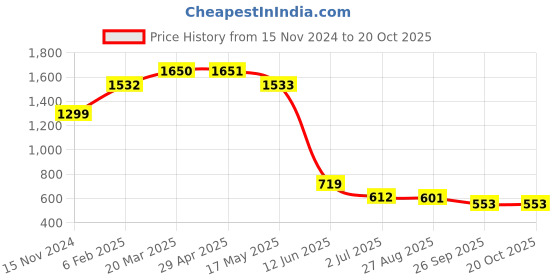 industrybuying.com RS PRO 19 mm Silver Potentiometer Knob for 6.4 mm Shaft, 4672463 rs pro Price History Graph from 15 Nov 2024 to 20 Oct 2025