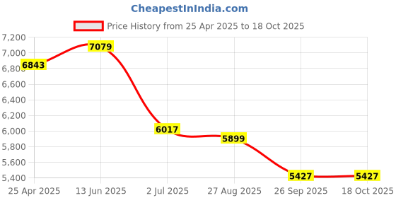 industrybuying.com RS PRO 19 Piece 3D Printer Repair Tool Kit with Case Model No 1247713 rs pro Price History Graph from 25 Apr 2025 to 17 Oct 2025