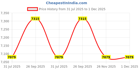 industrybuying.com RS PRO 19 piece M10 x 1.5 Thread Repair Kit Model No 9172523 rs pro Price History Graph from 31 Jul 2025 to 30 Nov 2025
