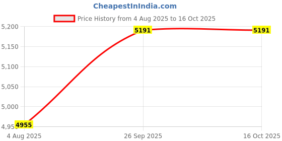 industrybuying.com RS PRO 19 piece M5 x 0.8 Thread Repair Kit Model No 9172514 rs pro Price History Graph from 4 Aug 2025 to 16 Oct 2025