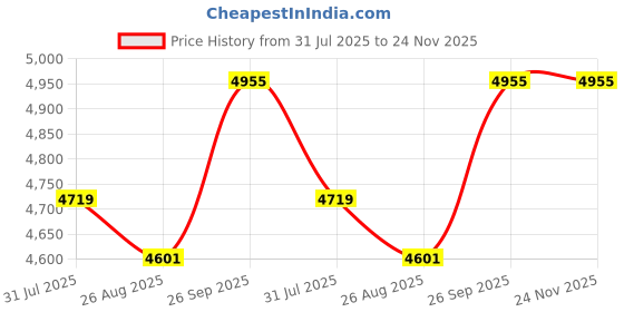 industrybuying.com RS PRO 19 piece M6 x 1.0 Thread Repair Kit Model No 9172505 rs pro Price History Graph from 31 Jul 2025 to 24 Nov 2025