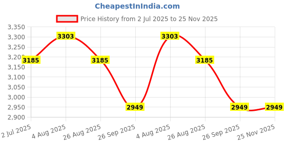 industrybuying.com RS PRO 19 piece M8 x 1.25 Thread Repair Kit Model No 9172511 rs pro Price History Graph from 2 Jul 2025 to 25 Nov 2025