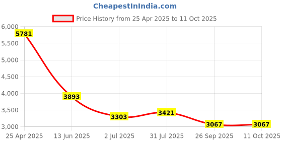 industrybuying.com RS PRO 19 Series Y Threaded Adaptor Push In 6 mm R 1/4 Male to R 1/4 Male Threaded-to-Tube, 6671712 rs pro Price History Graph from 25 Apr 2025 to 10 Oct 2025