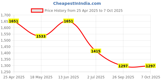 industrybuying.com RS PRO 19 Tooth Pilot Sprocket 06B-1 Chain Type Model No 183675 rs pro Price History Graph from 25 Apr 2025 to 7 Oct 2025