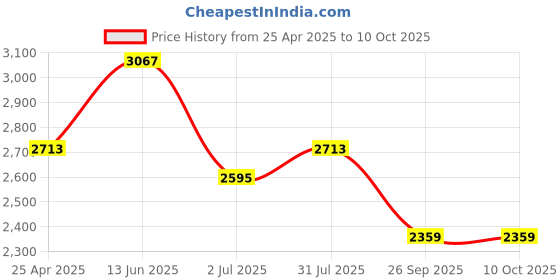 industrybuying.com RS PRO 19 Tooth Pilot Sprocket 08B-1 Chain Type Model No 184741 rs pro Price History Graph from 25 Apr 2025 to 10 Oct 2025