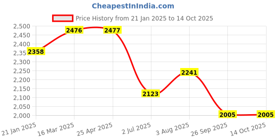 industrybuying.com RS PRO 190° Toggle Clamp, 2408159 rs pro Price History Graph from 21 Jan 2025 to 13 Oct 2025