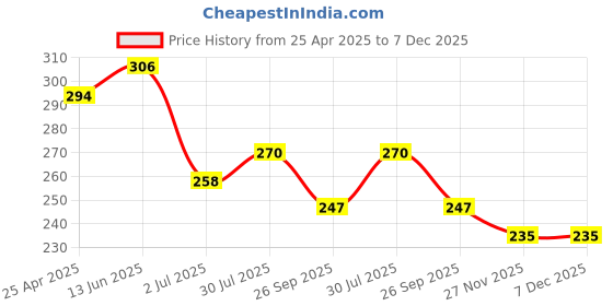 industrybuying.com RS PRO 19.05 mm (3/4 Inch) Hex Nuts, Model No 7845456 rs pro Price History Graph from 25 Apr 2025 to 7 Dec 2025
