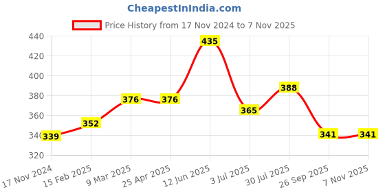 industrybuying.com RS PRO 191.01 mm Rubber Classical Timing Belt 94 Teeth 7785051 rs pro Price History Graph from 17 Nov 2024 to 6 Nov 2025
