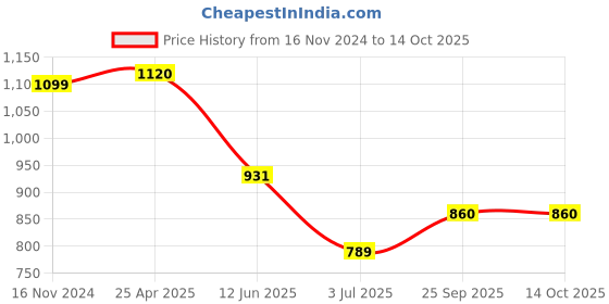 industrybuying.com RS PRO 1.92 W 5 V DC Axial Fan 7897858 rs pro Price History Graph from 16 Nov 2024 to 13 Oct 2025
