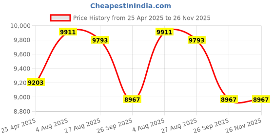 industrybuying.com RS PRO 1959505 0.14 mm² 4 core Data Cable Grey (100 m) rs pro Price History Graph from 25 Apr 2025 to 26 Nov 2025