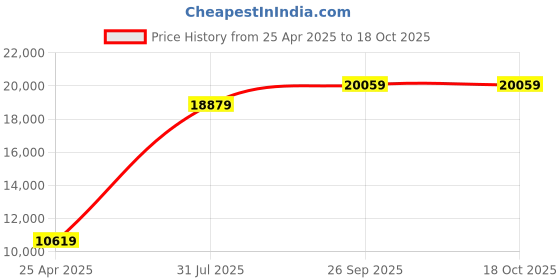 industrybuying.com RS PRO 1959508 0.25 mm² 2 core Data Cable Grey (100 m) rs pro Price History Graph from 25 Apr 2025 to 18 Oct 2025