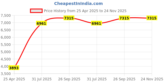 industrybuying.com RS PRO 1959512 0.14 mm² 2 core Data Cable Grey (100 m) rs pro Price History Graph from 25 Apr 2025 to 24 Nov 2025