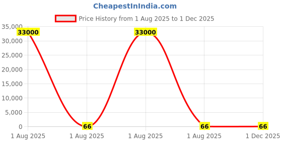industrybuying.com RS PRO 1964324 0.75 mm² 1 core Hook Up Wire Brown (500 m) rs pro Price History Graph from 1 Aug 2025 to 30 Nov 2025