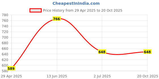 industrybuying.com RS PRO 19.8 mm Black Potentiometer Knob for 6 mm Shaft Splined, 7777328 rs pro Price History Graph from 29 Apr 2025 to 20 Oct 2025